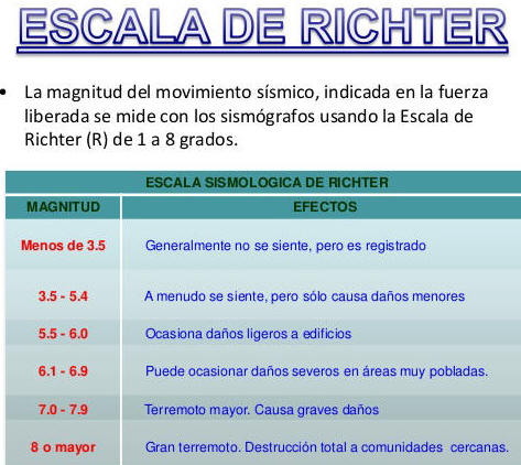 Escala Richter Sismos temblores de tierra